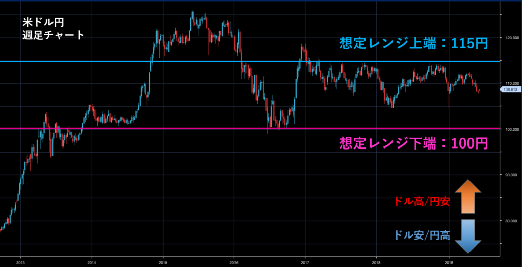 米ドル円の週足チャート