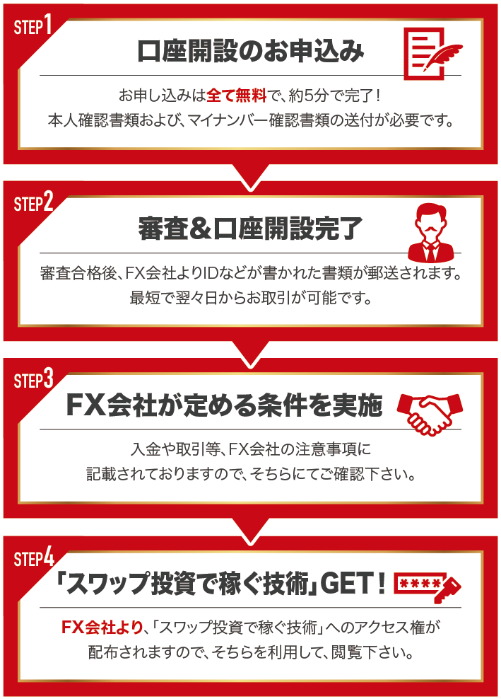 口座開設フローチャート