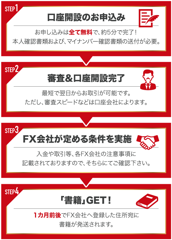口座開設の流れSP