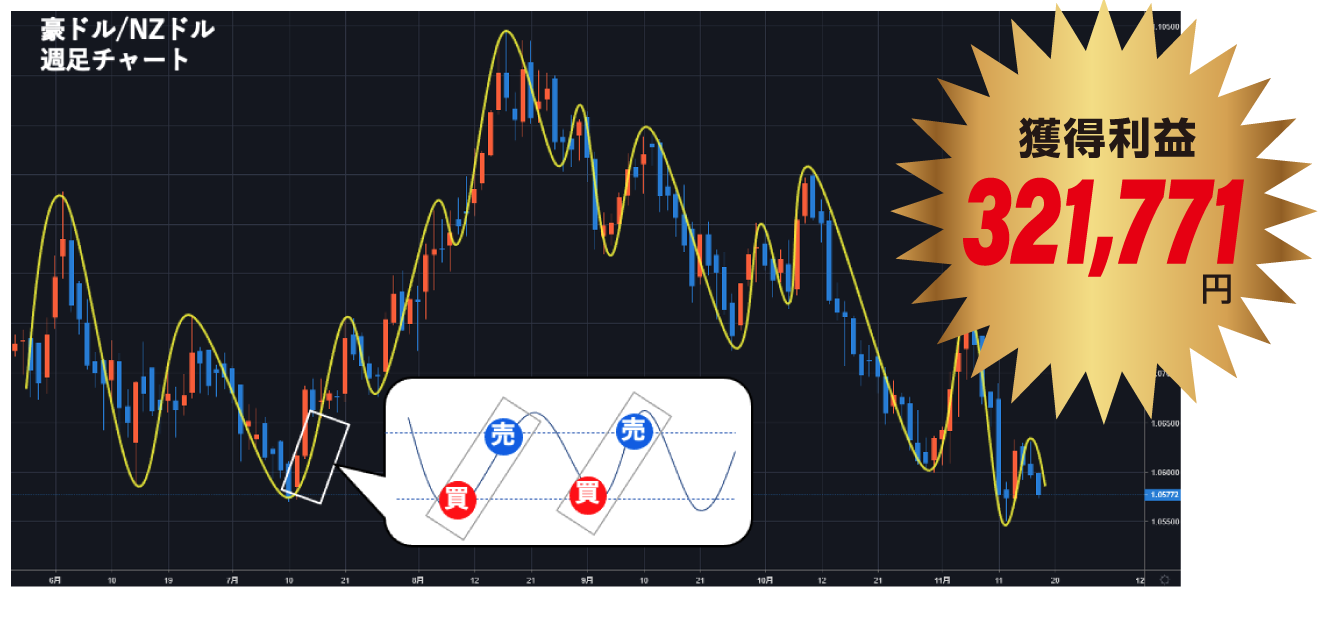 トライオートFX実績