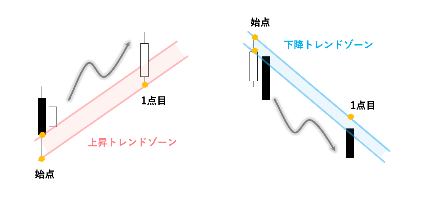 トレンドゾーン