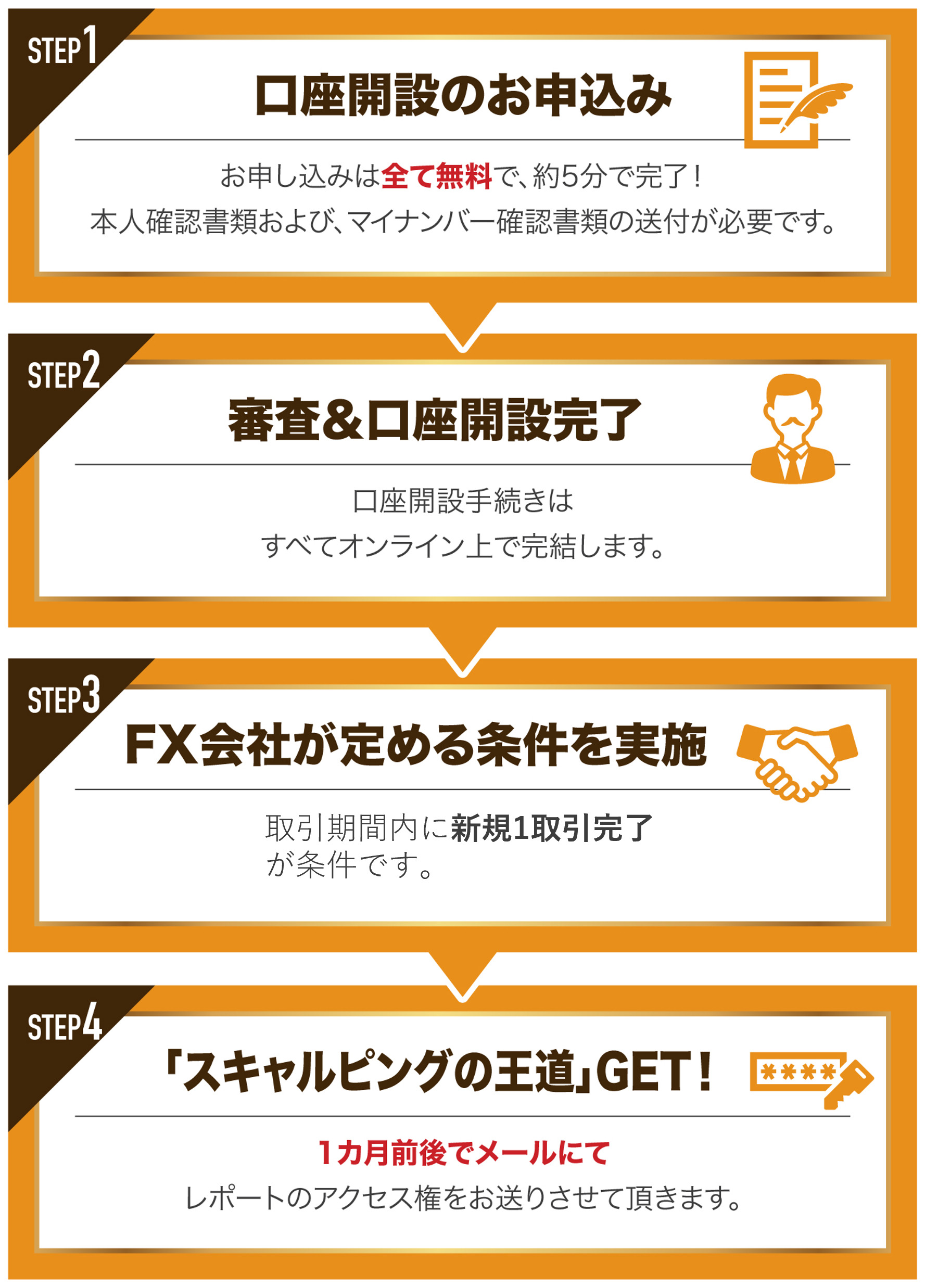 口座開設フローチャート