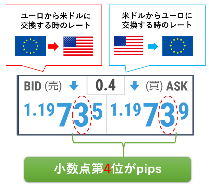 円を含まない通貨ペアの場合のpips