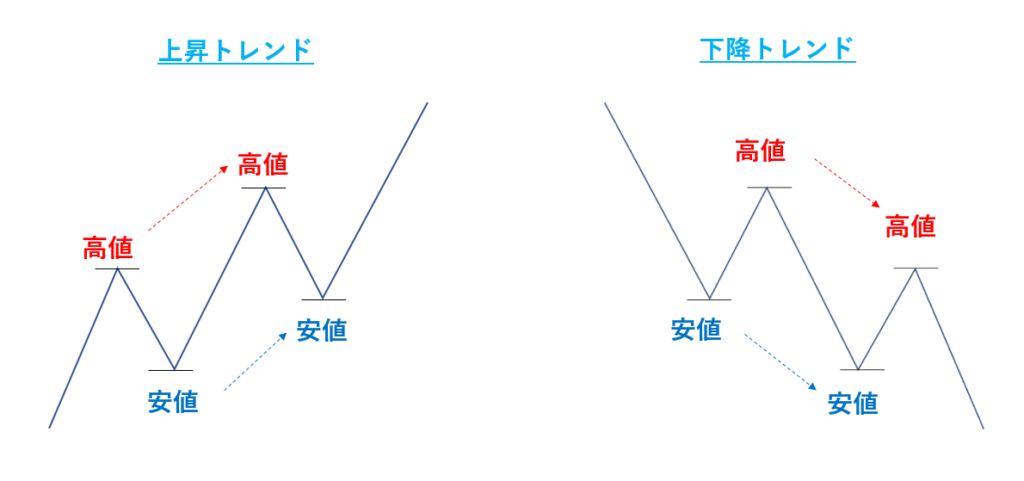 ダウ理論のトレンド判断