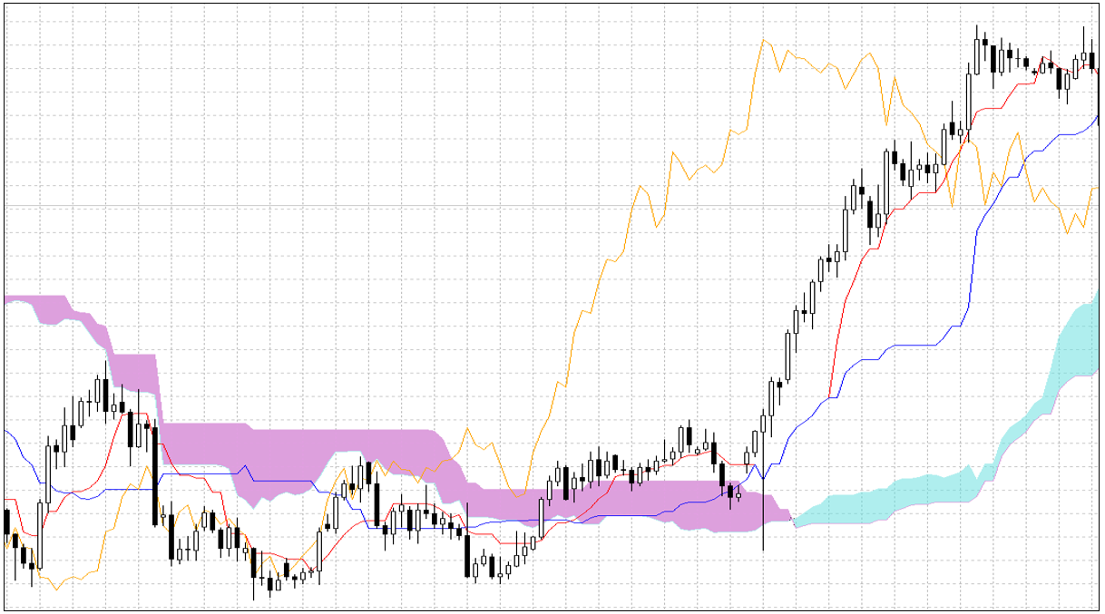 雲でfxをズバリ的中 一目均衡表の見方と稼げる3つの使い方を解説 Fx初心者講座