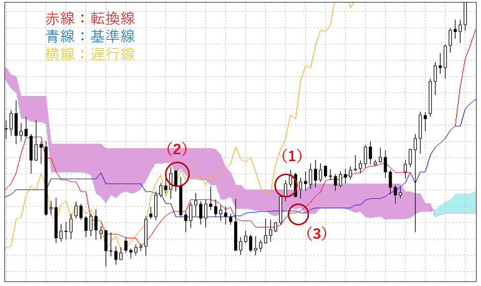 雲でfxをズバリ的中 一目均衡表の見方と稼げる3つの使い方を解説 Fx初心者講座