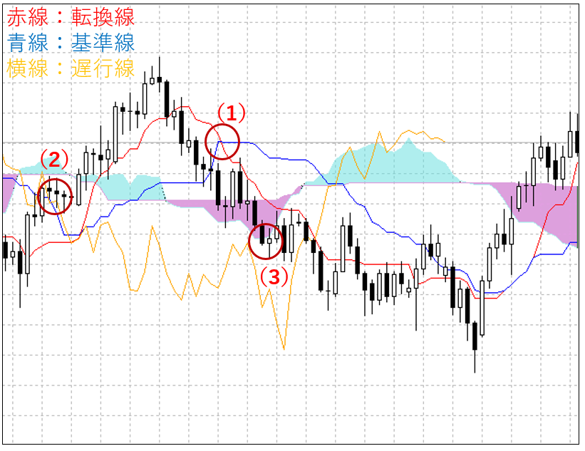 雲でfxをズバリ的中 一目均衡表の見方と稼げる3つの使い方を解説 Fx初心者講座