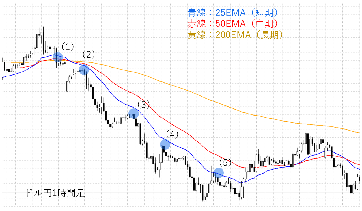 Fxで移動平均線の高勝率な使い方 設定 手法を公開 完全版 Fx初心者講座