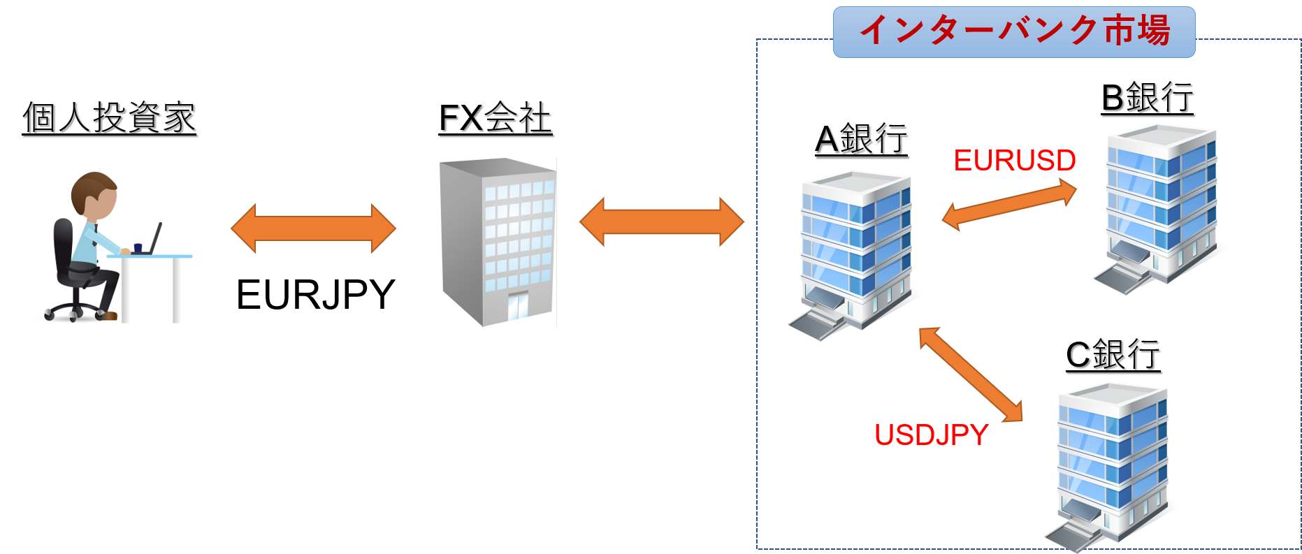 クロス円とは ドルストレートの違いや通貨の相関関係について解説 Fx初心者講座