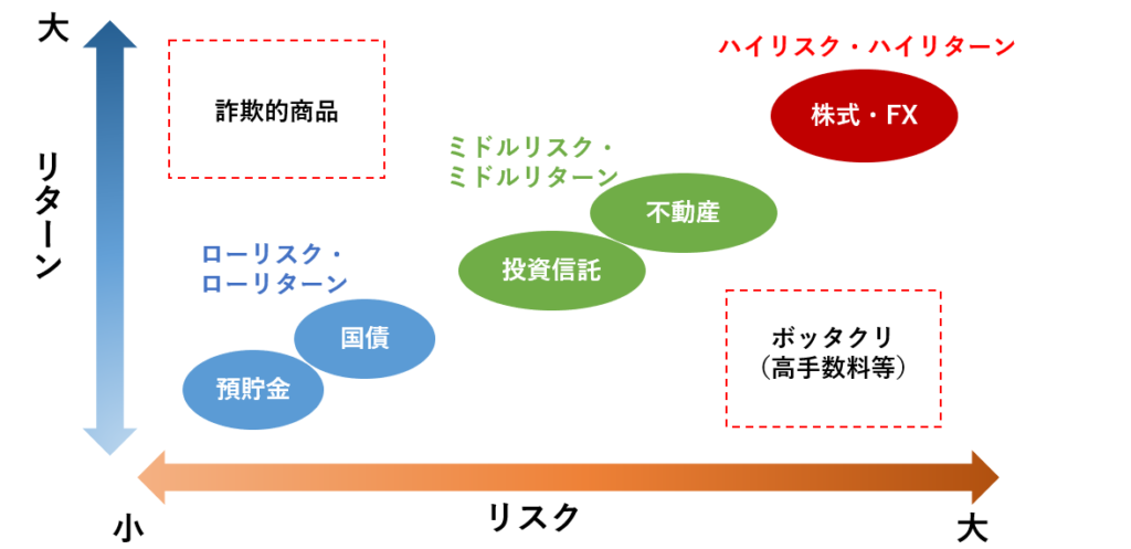 リスクとリターンの関係