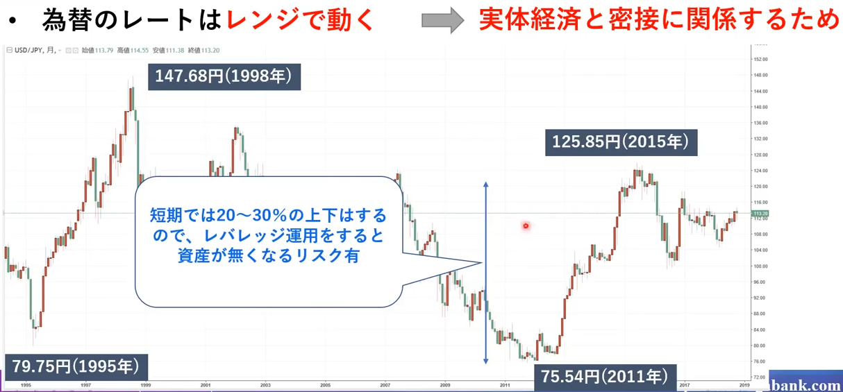 ドル円レートの過去チャート