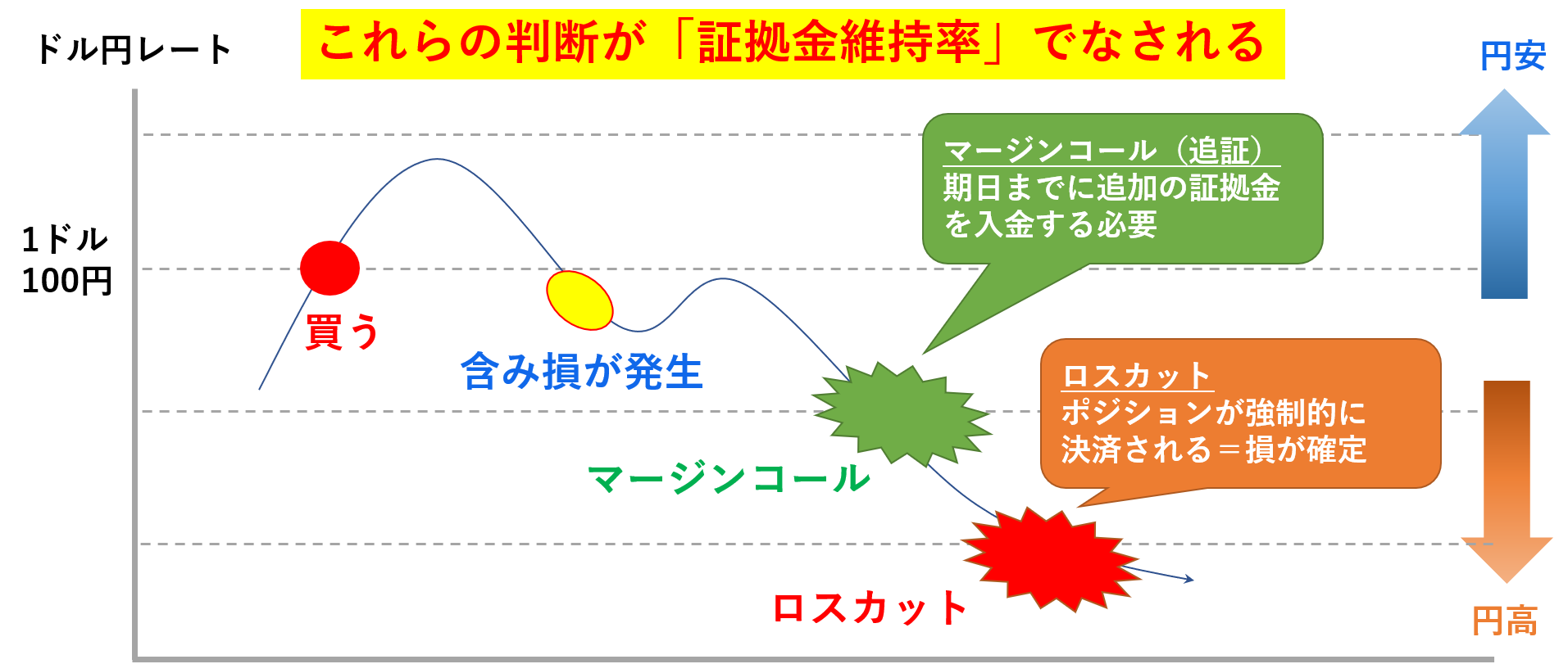 FXのロスカットとマージンコール、証拠金維持率とは？を解説｜FX初心者講座