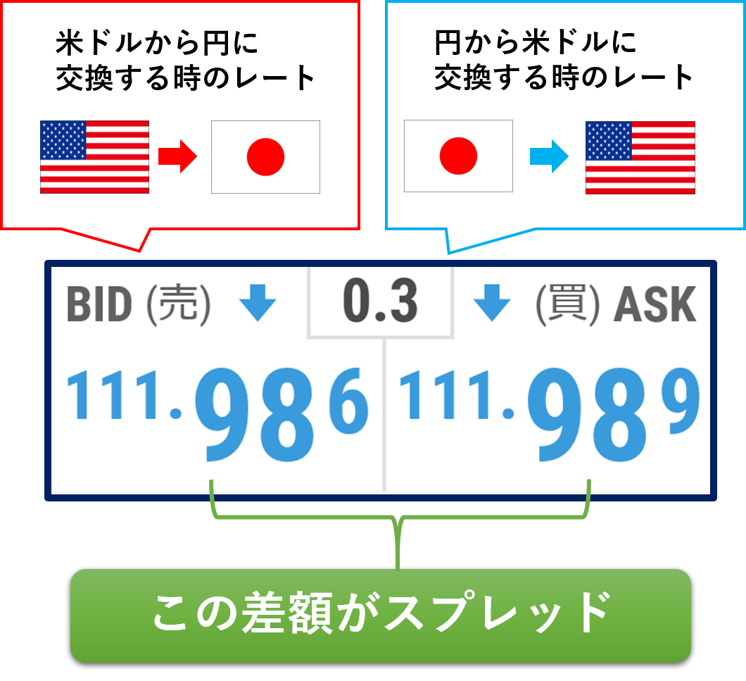 FXスプレッドとは？比較一覧と隠れた手数料の真実｜FX初心者講座