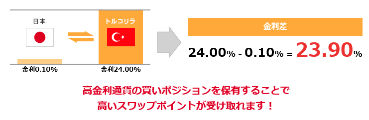 スワップポイントの仕組み