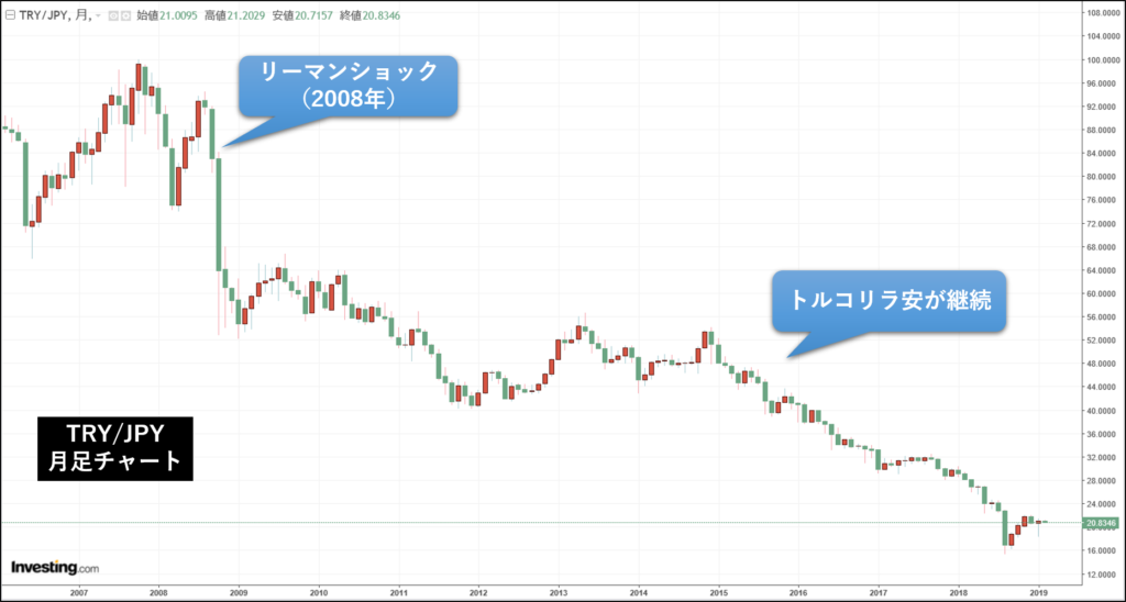 トルコリラ 投資 信託