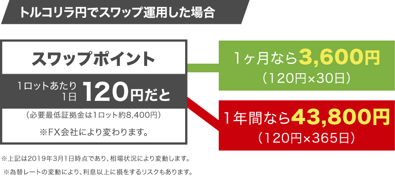 スワップ運用はどれくらい儲かるのでしょうか？