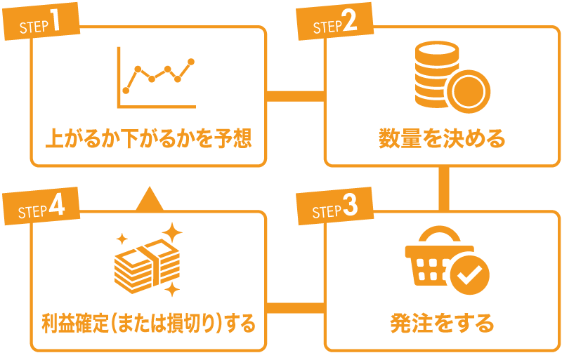 基本4ステップの繰り返し