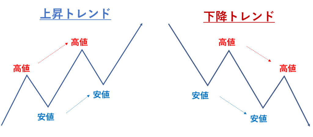 ダウ理論とは Fxで稼ぐ手法や使い方を分かりやすく解説 Fx初心者講座