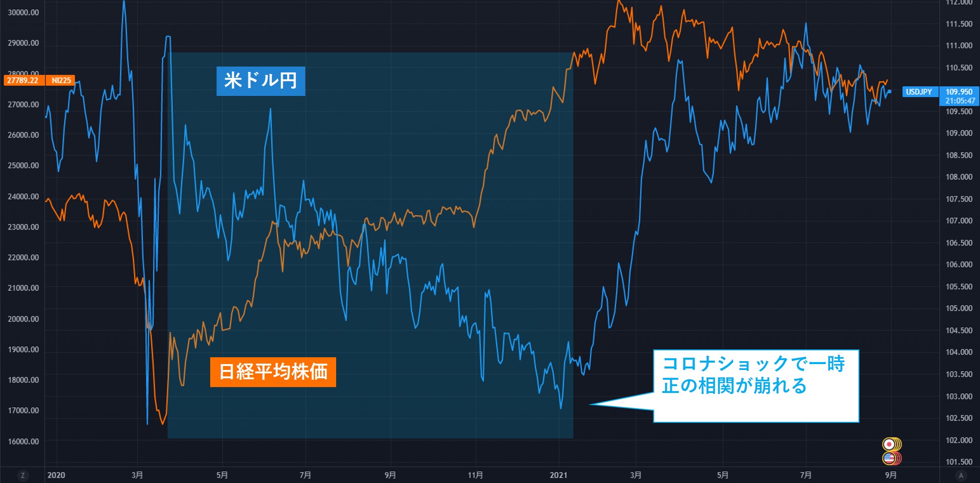 日経平均株価とドル円の相関関係と連動する4つの理由｜fx初心者講座