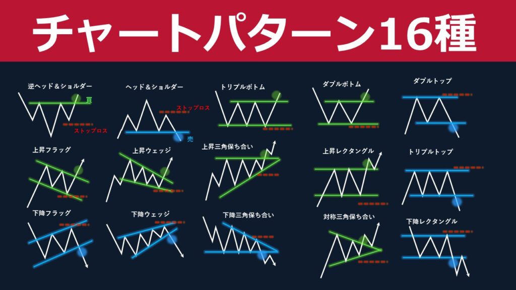 鉄板】FXチャートパターン全16種類の一覧とトレード戦略｜FX初心者講座